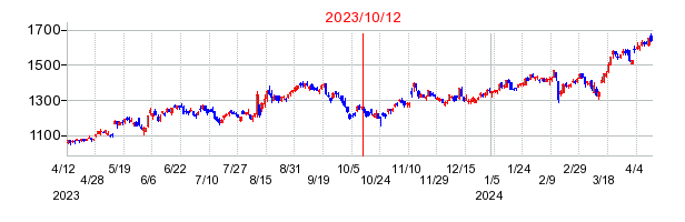 2023年10月12日 13:04前後のの株価チャート